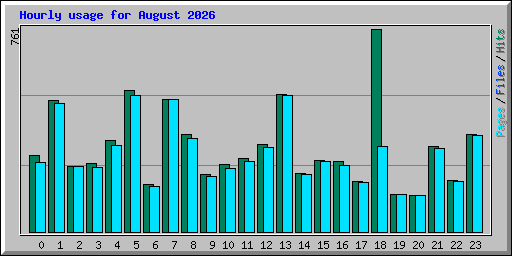 Hourly usage for August 2026