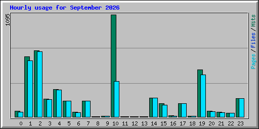 Hourly usage for September 2026
