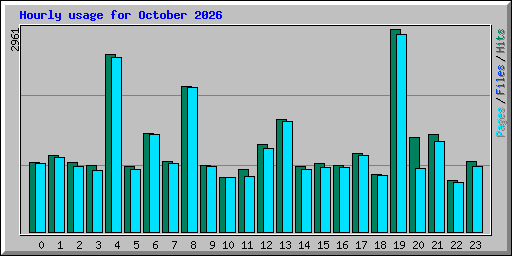 Hourly usage for October 2026