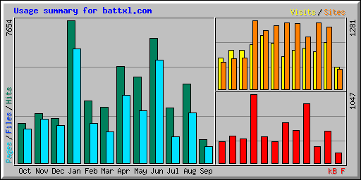 Usage summary for battxl.com