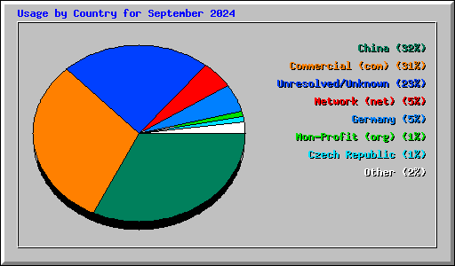 Usage by Country for September 2024