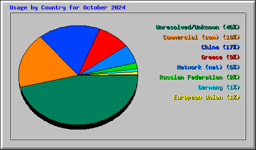 Usage by Country for October 2024