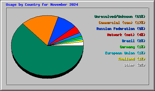 Usage by Country for November 2024