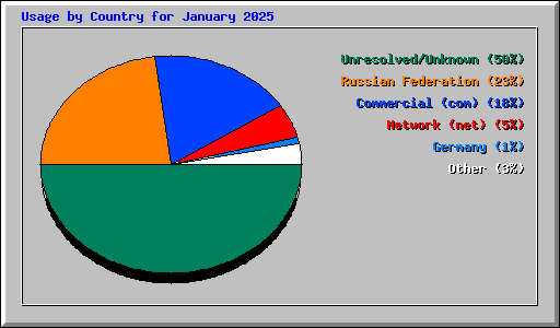 Usage by Country for January 2025