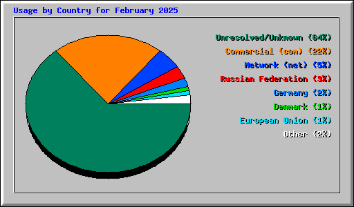 Usage by Country for February 2025