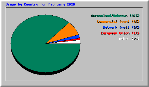 Usage by Country for February 2026
