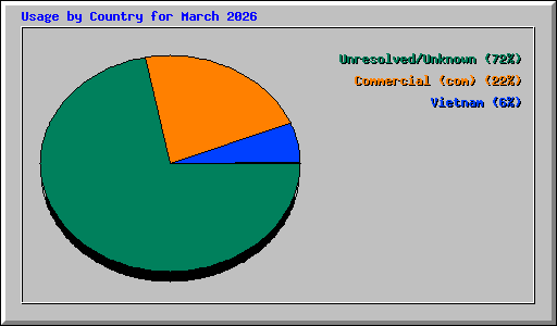 Usage by Country for March 2026