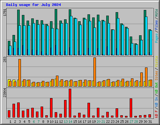 Daily usage for July 2024