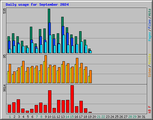 Daily usage for September 2024