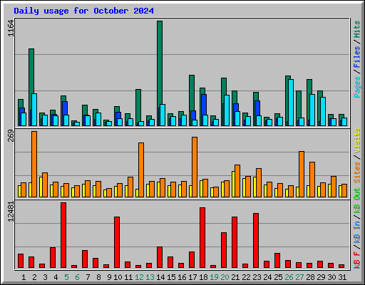 Daily usage for October 2024