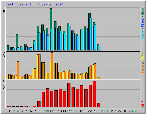 Daily usage for November 2024