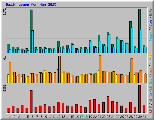 Daily usage for May 2025