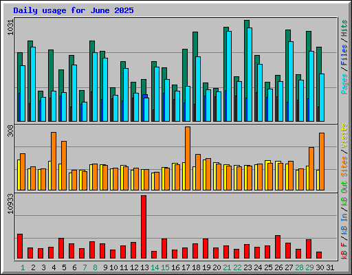 Daily usage for June 2025