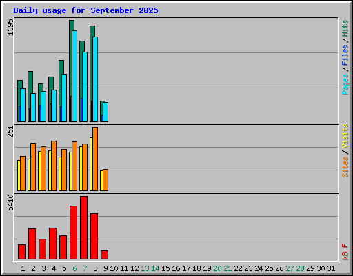 Daily usage for September 2025