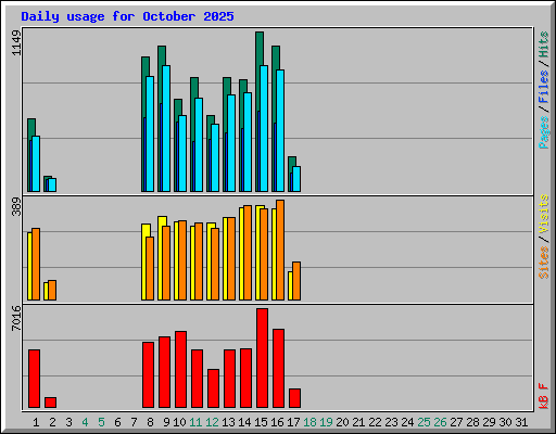 Daily usage for October 2025