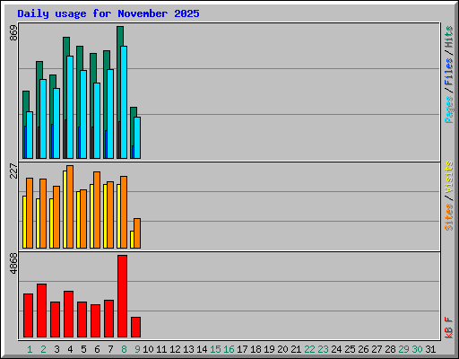 Daily usage for November 2025