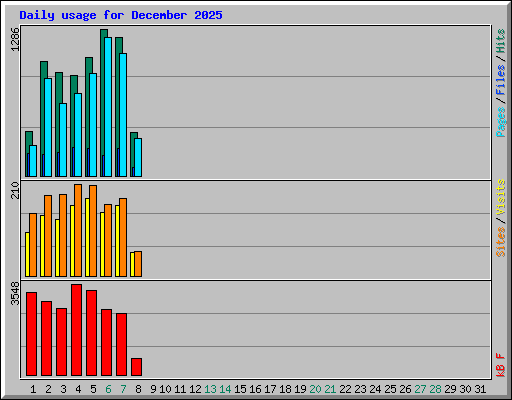 Daily usage for December 2025