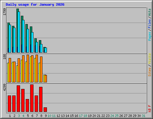 Daily usage for January 2026