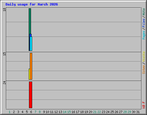 Daily usage for March 2026