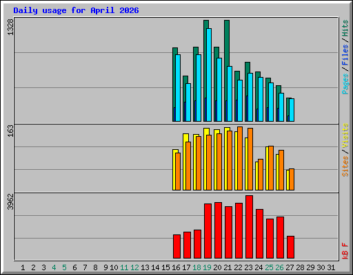 Daily usage for April 2026