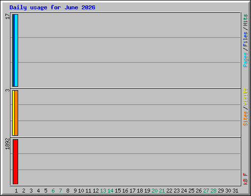 Daily usage for June 2026