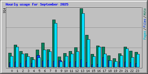 Hourly usage for September 2025