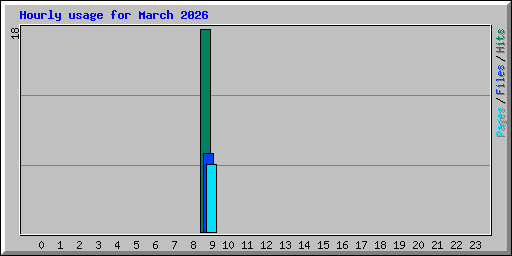 Hourly usage for March 2026