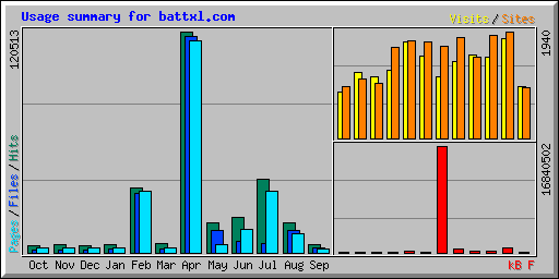 Usage summary for battxl.com