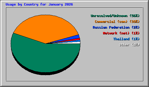 Usage by Country for January 2026