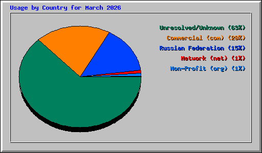 Usage by Country for March 2026