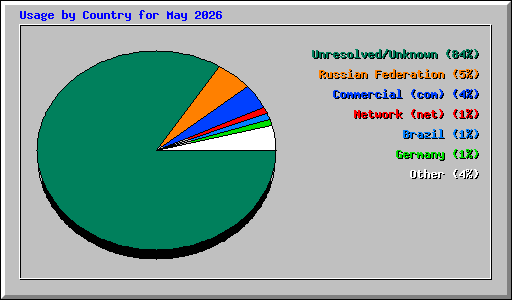 Usage by Country for May 2026