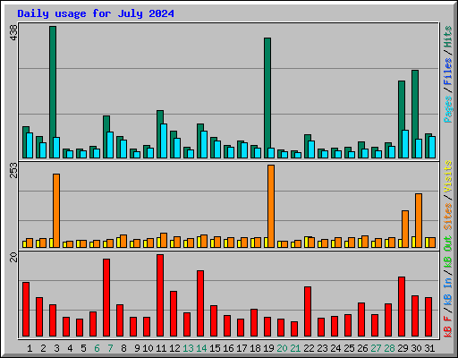 Daily usage for July 2024