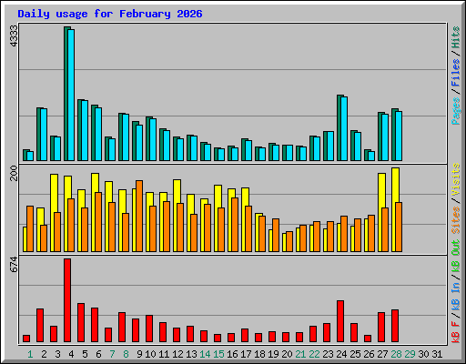 Daily usage for February 2026