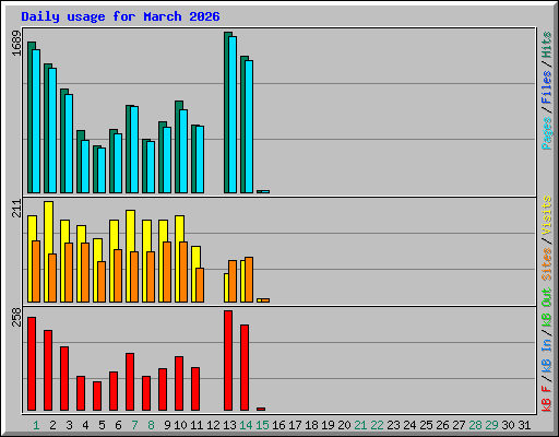 Daily usage for March 2026