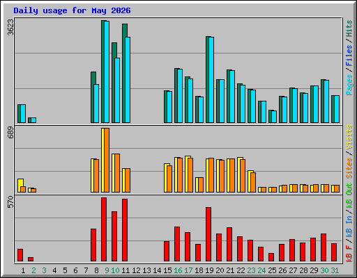 Daily usage for May 2026