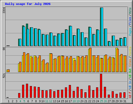 Daily usage for July 2026