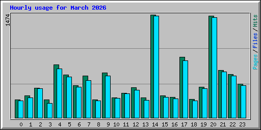 Hourly usage for March 2026