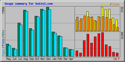 Usage summary for battxl.com